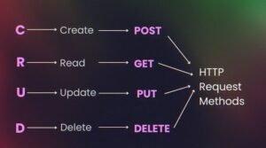 CRUD is not just a backend buzzword — it’s the…