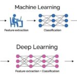 Machine learning focuses on algorithms that learn…