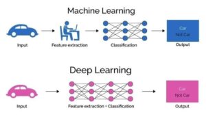 Machine learning focuses on algorithms that learn…