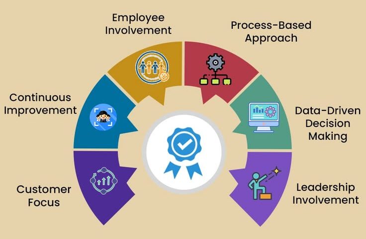 Quality management is a set of practices and…