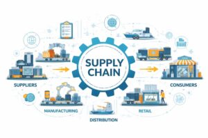 Supply chain management connects suppliers…