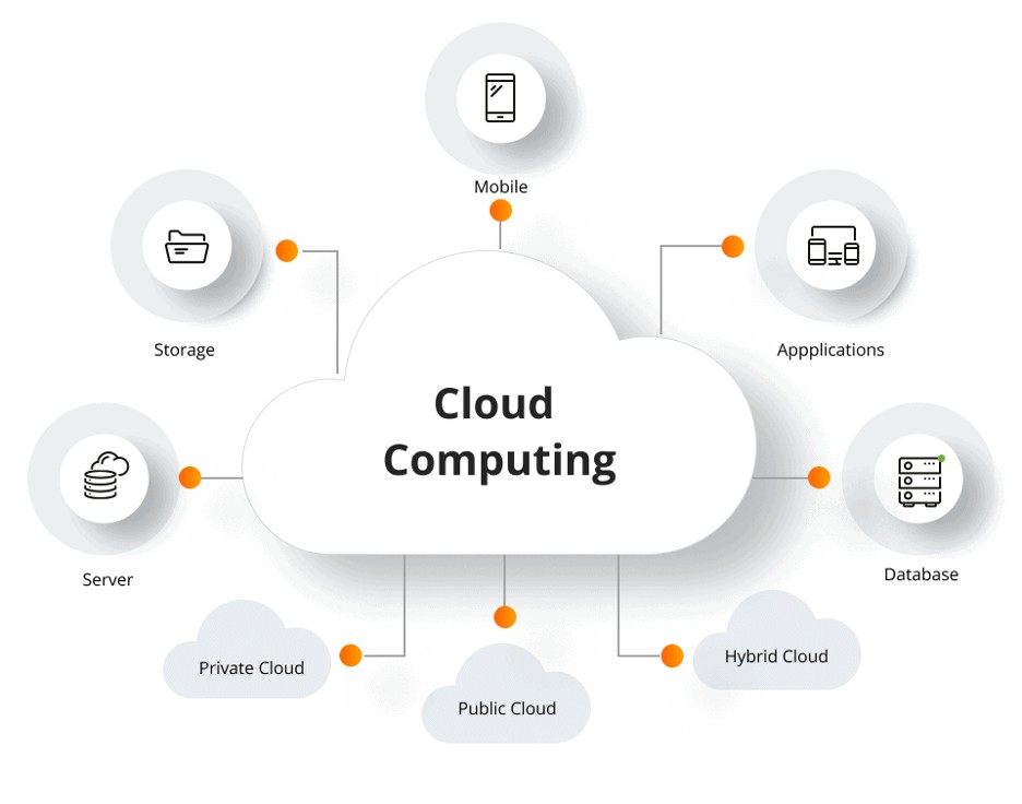 Cloud computing