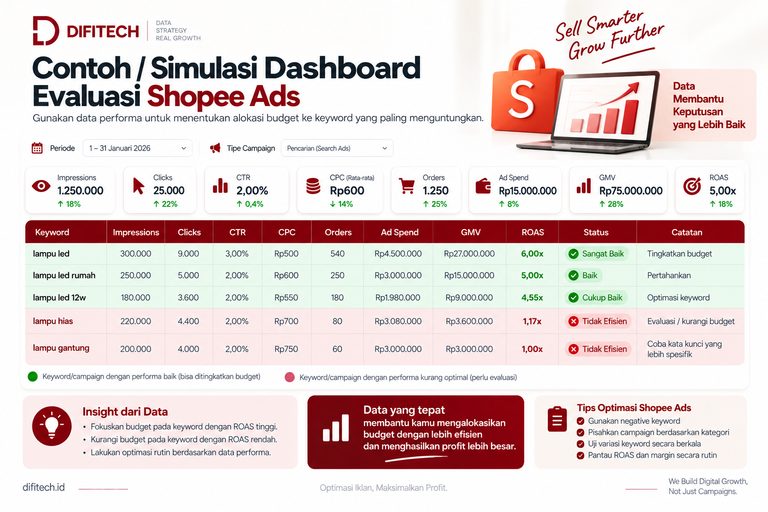 Imgi 132 Contoh Simulasi Dashboard Evaluasi Shopee Ads